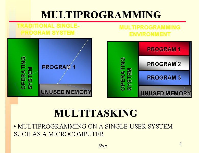 MULTIPROGRAMMING TRADITIONAL SINGLEPROGRAM SYSTEM MULTIPROGRAMMING ENVIRONMENT OPERATING SYSTEM PROGRAM 1 UNUSED MEMORY PROGRAM 2 MULTIPROGRAMMING TRADITIONAL SINGLEPROGRAM SYSTEM MULTIPROGRAMMING ENVIRONMENT OPERATING SYSTEM PROGRAM 1 UNUSED MEMORY PROGRAM 2