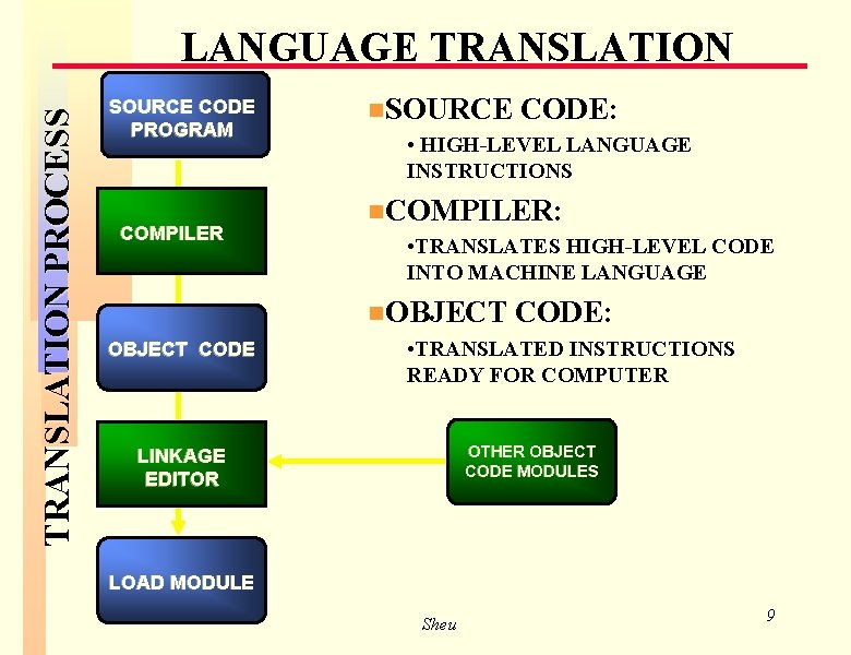 TRANSLATION PROCESS LANGUAGE TRANSLATION SOURCE CODE PROGRAM n. SOURCE CODE: • HIGH-LEVEL LANGUAGE INSTRUCTIONS TRANSLATION PROCESS LANGUAGE TRANSLATION SOURCE CODE PROGRAM n. SOURCE CODE: • HIGH-LEVEL LANGUAGE INSTRUCTIONS