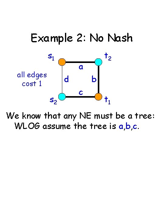 Example 2: No Nash s 1 all edges cost 1 a d s 2