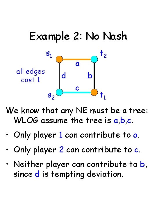 Example 2: No Nash s 1 all edges cost 1 a d s 2