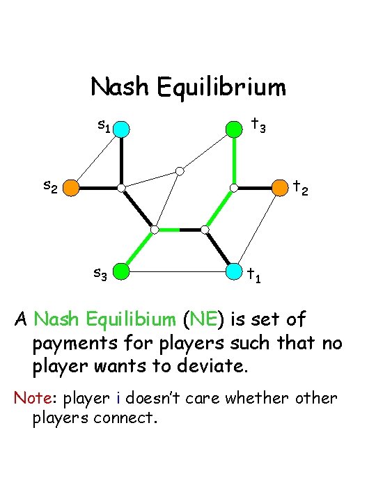 Nash Equilibrium s 1 t 3 s 2 t 2 s 3 t 1