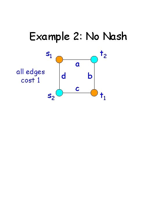 Example 2: No Nash s 1 all edges cost 1 a d s 2