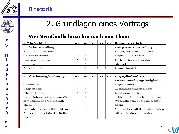 Rhetorik 2. Grundlagen eines Vortrags L F V - Vier Verständlichmacher nach von Thun: