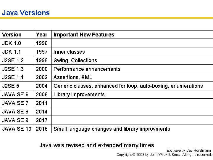 Java Versions Version Year JDK 1. 0 1996 JDK 1. 1 1997 Inner classes