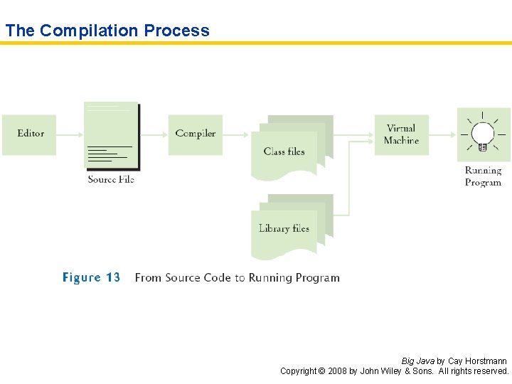 The Compilation Process Big Java by Cay Horstmann Copyright © 2008 by John Wiley