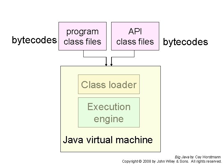 program bytecodes class files API class files bytecodes Class loader Execution engine Java virtual