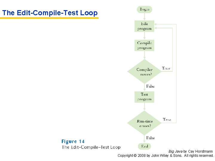 The Edit-Compile-Test Loop Big Java by Cay Horstmann Copyright © 2008 by John Wiley