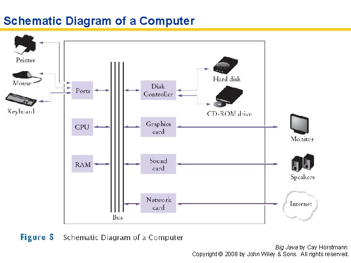 Schematic Diagram of a Computer Big Java by Cay Horstmann Copyright © 2008 by
