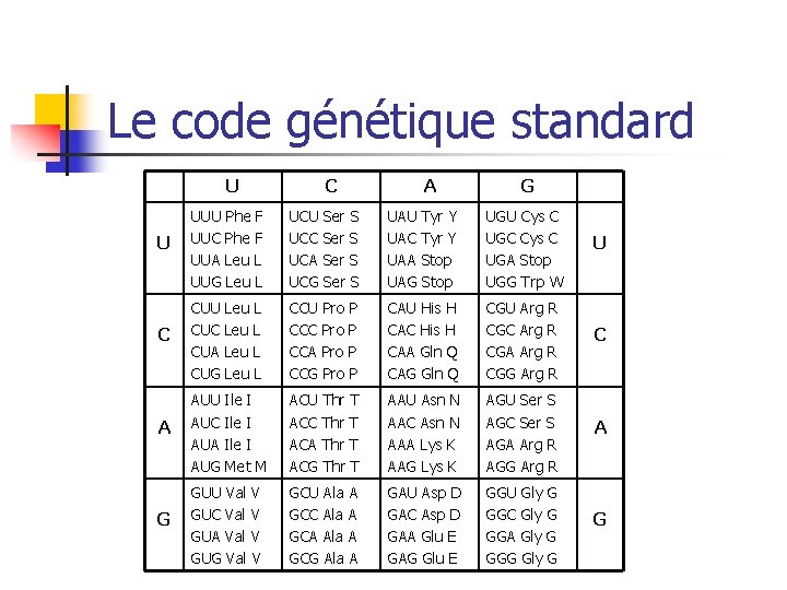 Le code génétique standard U C A G U UUU Phe F UUC Phe