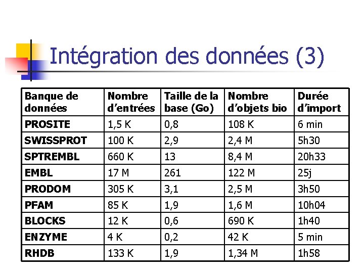 Intégration des données (3) Banque de données Nombre Taille de la Nombre d’entrées base