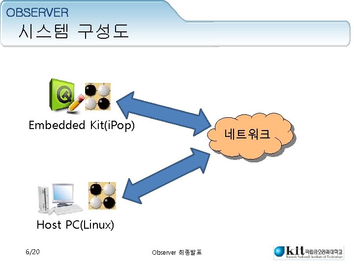 OBSERVER 시스템 구성도 Embedded Kit(i. Pop) 네트워크 Host PC(Linux) 6/20 Observer 최종발표 