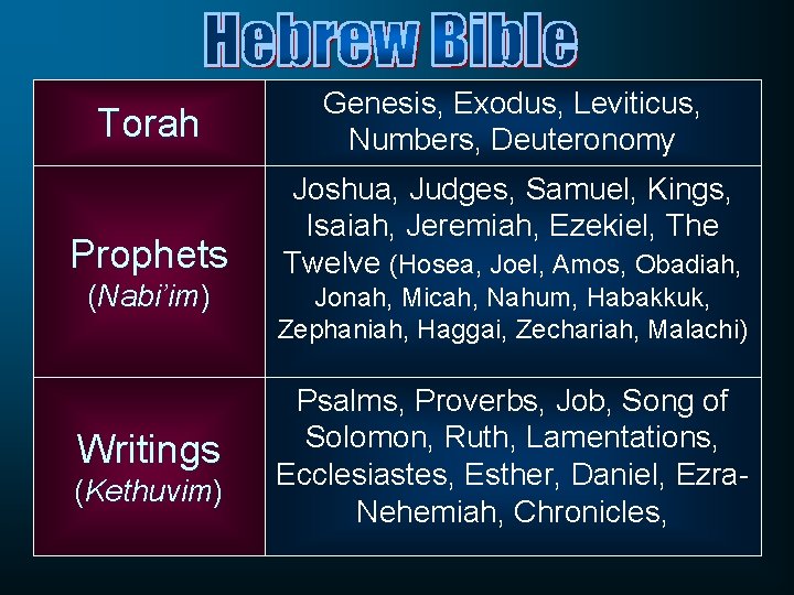 Torah Genesis, Exodus, Leviticus, Numbers, Deuteronomy Prophets Joshua, Judges, Samuel, Kings, Isaiah, Jeremiah, Ezekiel,