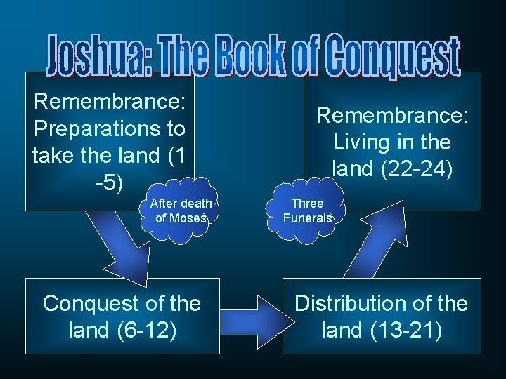Remembrance: Preparations to take the land (1 -5) After death of Moses Conquest of