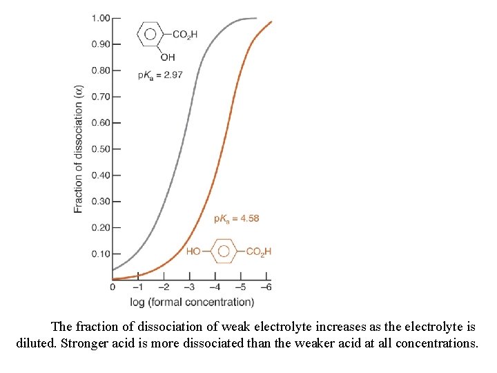 The fraction of dissociation of weak electrolyte increases as the electrolyte is diluted. Stronger