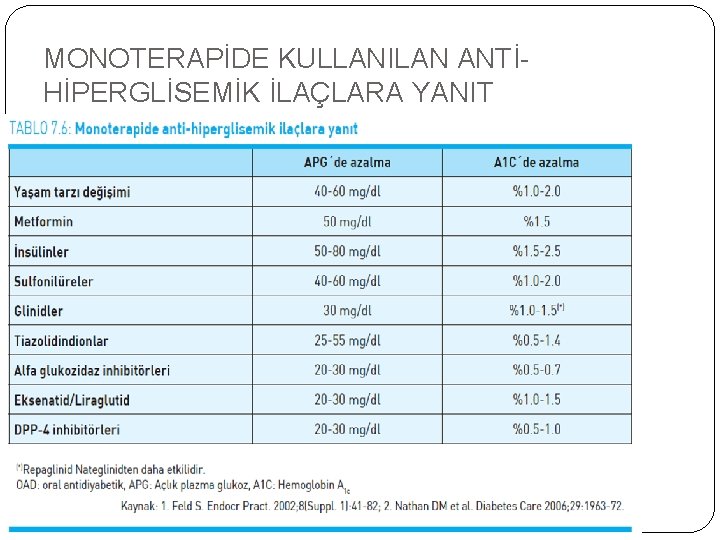 MONOTERAPİDE KULLANILAN ANTİHİPERGLİSEMİK İLAÇLARA YANIT 