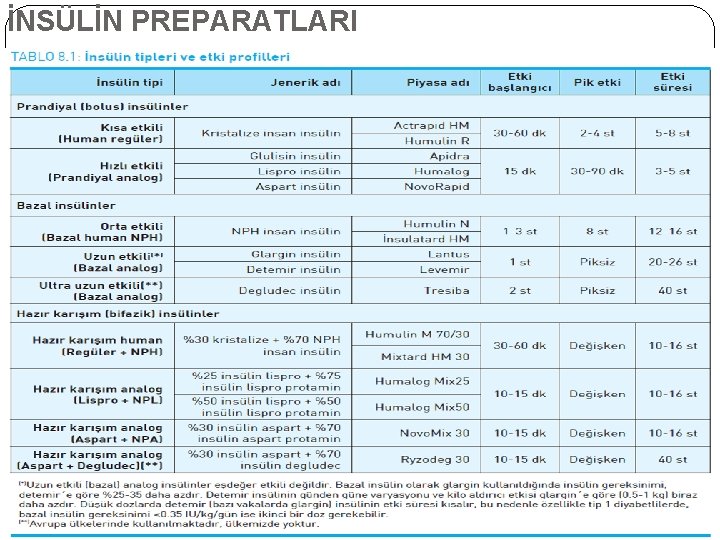 İNSÜLİN PREPARATLARI 