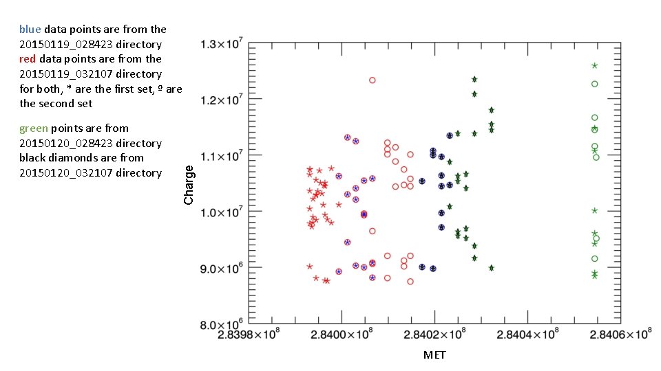 green points are from 20150120_028423 directory black diamonds are from 20150120_032107 directory Charge blue