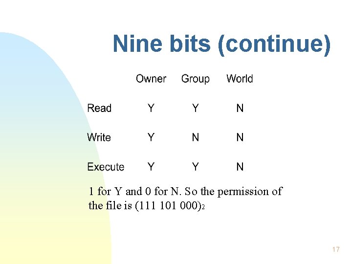 Nine bits (continue) 1 for Y and 0 for N. So the permission of