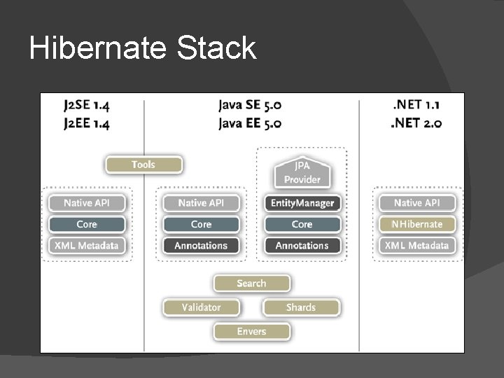 Hibernate Stack Hibernate Stack