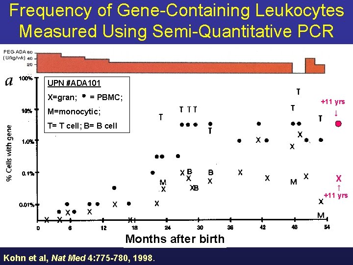 Frequency of Gene-Containing Leukocytes Measured Using Semi-Quantitative PCR PEG-ADA (U/kg/wk) UPN #ADA 101 X=gran;