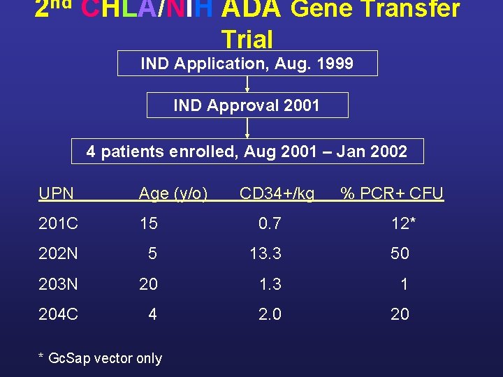 2 nd CHLA/NIH ADA Gene Transfer Trial IND Application, Aug. 1999 IND Approval 2001