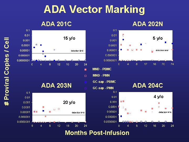 ADA Vector Marking # Proviral Copies / Cell ADA 201 C ADA 202 N