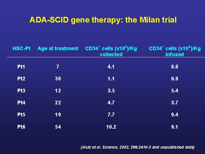 ADA-SCID gene therapy: the Milan trial HSC-Pt Age at treatment CD 34+ cells (x