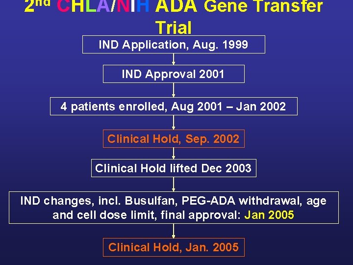 2 nd CHLA/NIH ADA Gene Transfer Trial IND Application, Aug. 1999 IND Approval 2001