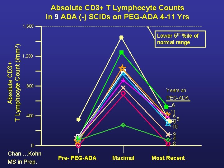 Absolute CD 3+ T Lymphocyte Counts In 9 ADA (-) SCIDs on PEG-ADA 4