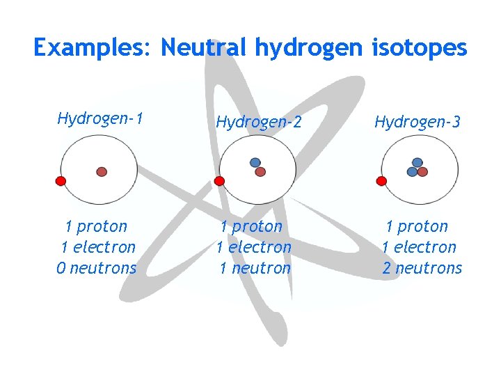 Examples: Neutral hydrogen isotopes Hydrogen-1 Hydrogen-2 1 proton 1 electron 0 neutrons 1 proton