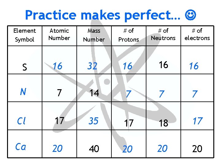 Practice makes perfect… Element Symbol Atomic Number Mass Number # of Protons # of