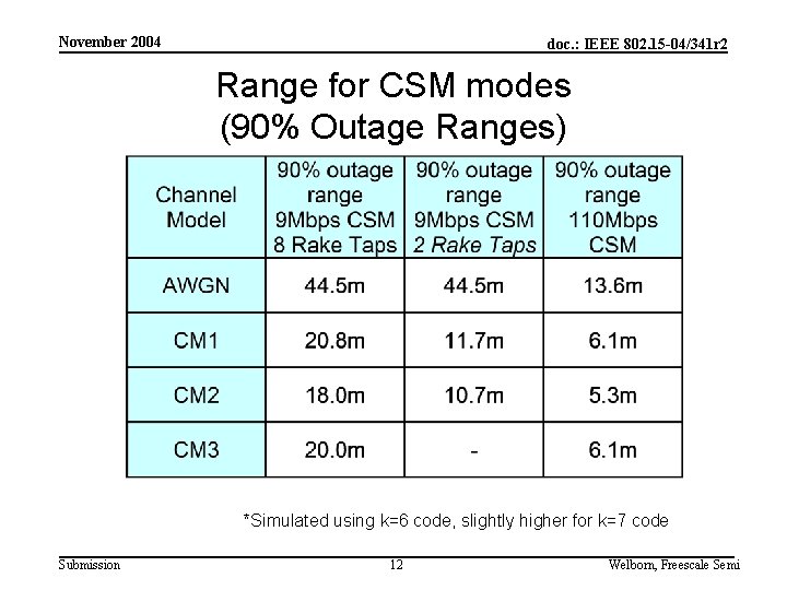 November 2004 doc. : IEEE 802. 15 -04/341 r 2 Range for CSM modes