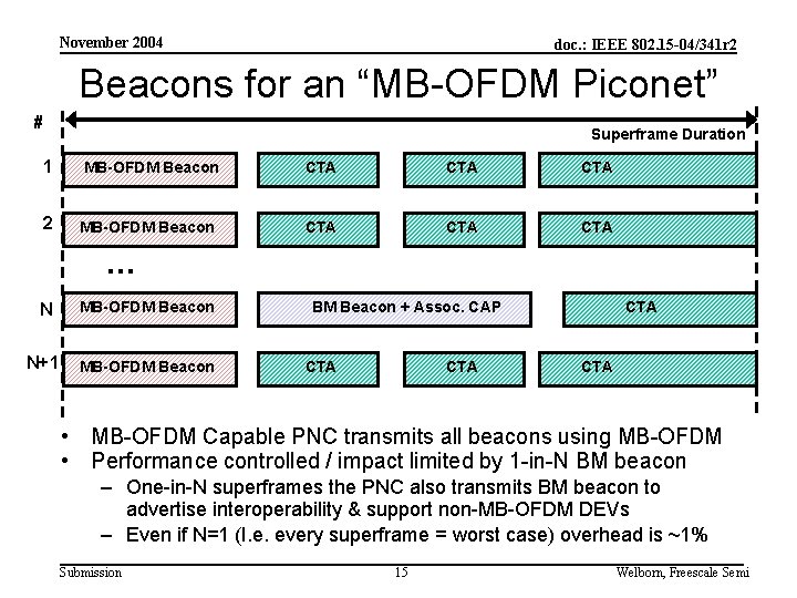 November 2004 doc. : IEEE 802. 15 -04/341 r 2 Beacons for an “MB-OFDM