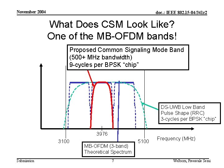 November 2004 doc. : IEEE 802. 15 -04/341 r 2 What Does CSM Look