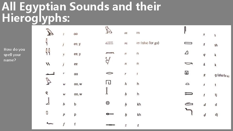 All Egyptian Sounds and their Hieroglyphs: How do you spell your name? 