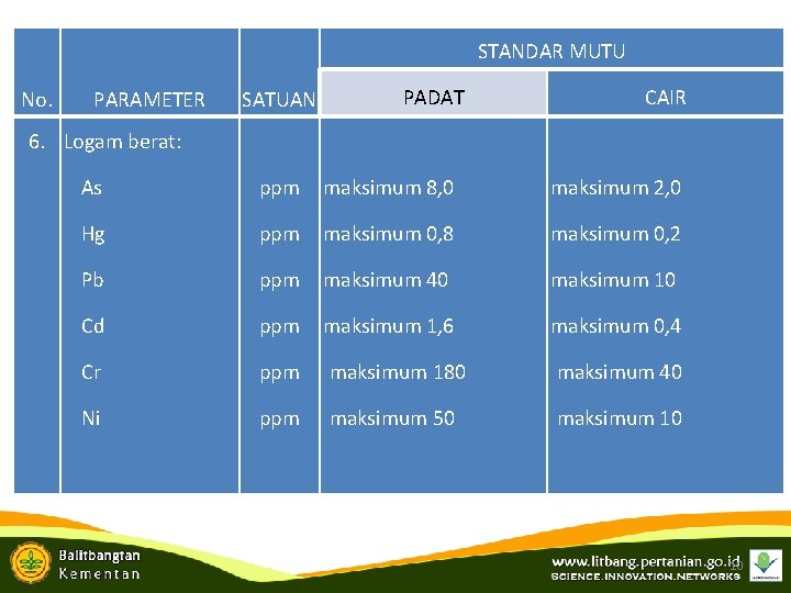 STANDAR MUTU No. PARAMETER SATUAN PADAT CAIR 6. Logam berat: As ppm maksimum 8,