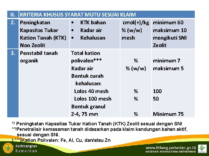 II. KRITERIA KHUSUS SYARAT MUTU SESUAI KLAIM 2. Peningkatan KTK bahan cmol(+)/kg Kapasitas Tukar