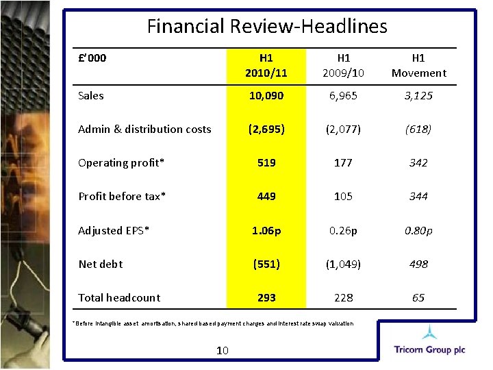 Financial Review-Headlines £’ 000 H 1 2010/11 H 1 2009/10 H 1 Movement Sales