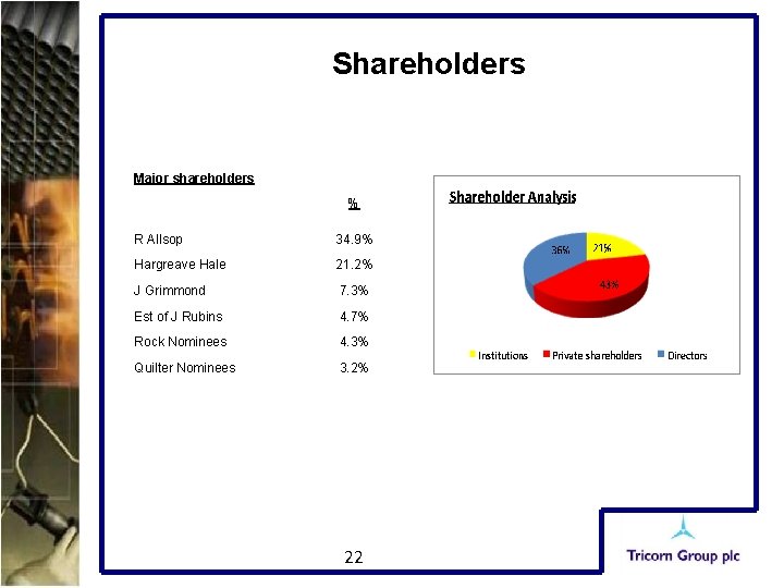 Shareholders Major shareholders: % R Allsop 34. 9% Hargreave Hale 21. 2% J Grimmond