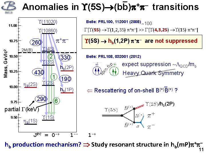_ Anomalies in (5 S) (bb) + – transitions (11020) + – (4 S)