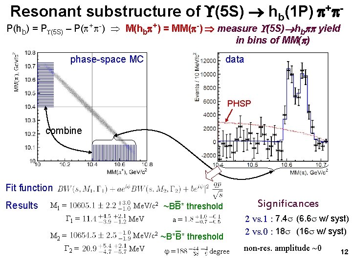 Resonant substructure of (5 S) hb(1 P) + - P(hb) = P (5 S)