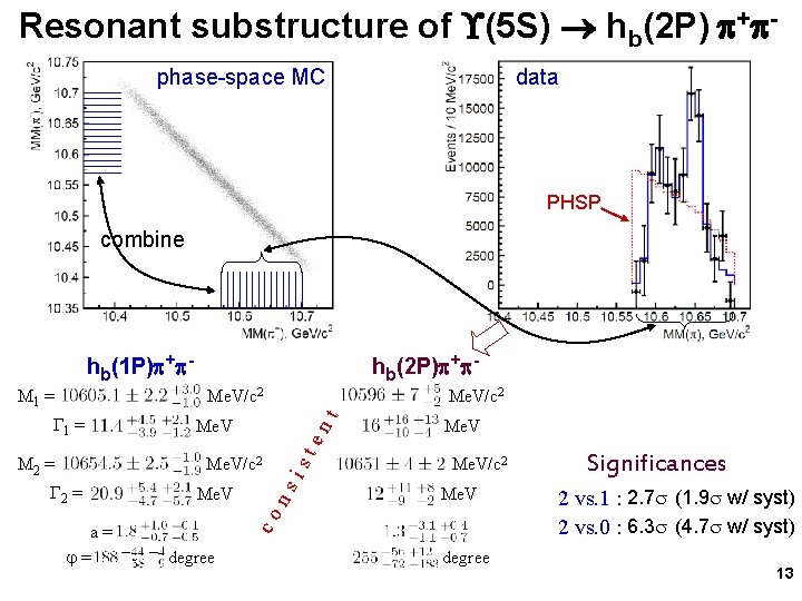 Resonant substructure of (5 S) hb(2 P) + phase-space MC data PHSP combine hb(1