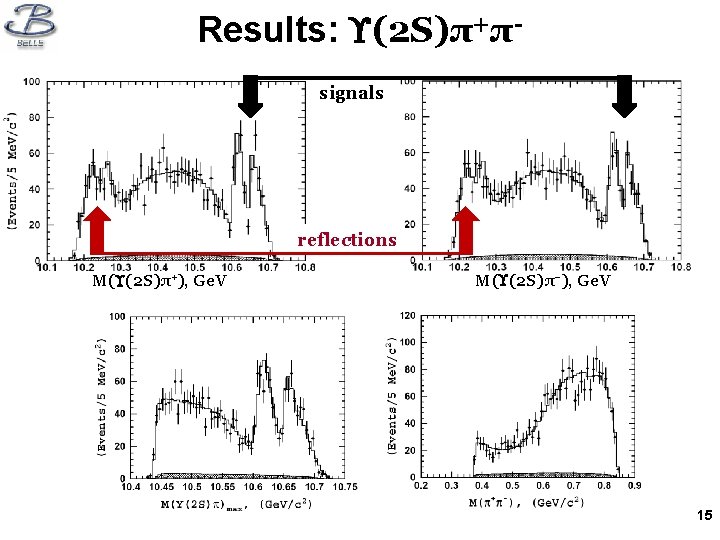 Results: (2 S)π+πsignals reflections M( (2 S)π+), Ge. V M( (2 S)π-), Ge. V