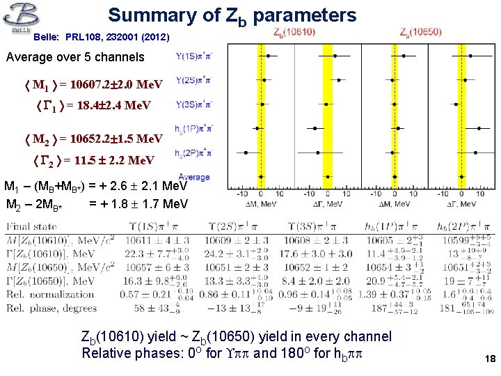 Summary of Zb parameters Belle: PRL 108, 232001 (2012) Average over 5 channels M