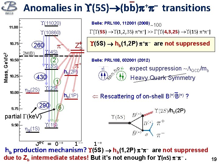 _ Anomalies in (5 S) (bb) + – transitions (11020) – (4 S) 2