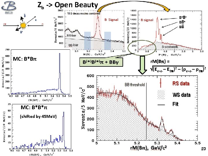 Zb -> Open Beauty MC: B*Bπ r. M(B ) = (Ee+e-– EB )2 –