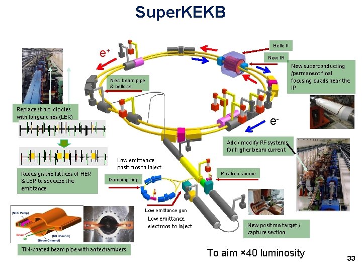 Super. KEKB Belle II e+ New IR New superconducting /permanent final focusing quads near