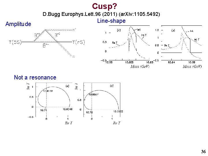 Cusp? D. Bugg Europhys. Lett. 96 (2011) (ar. Xiv: 1105. 5492) Amplitude Line-shape Not