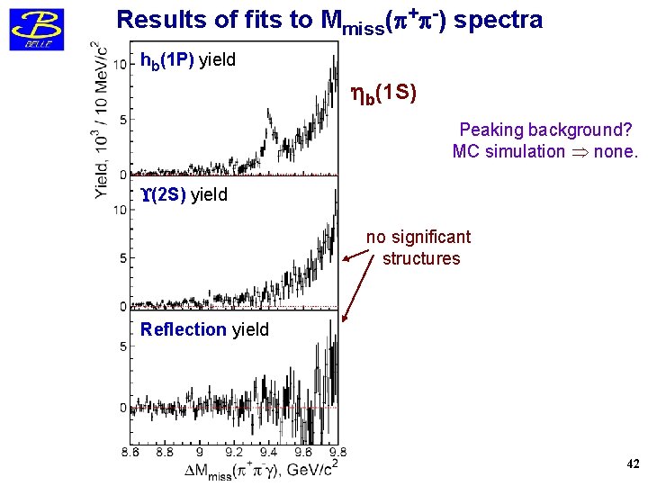 Results of fits to Mmiss( + -) spectra hb(1 P) yield b(1 S) Peaking