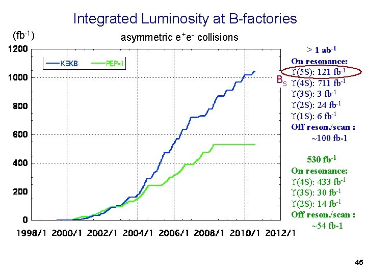 Integrated Luminosity at B-factories (fb-1) asymmetric e+e- collisions > 1 ab-1 On resonance: (5